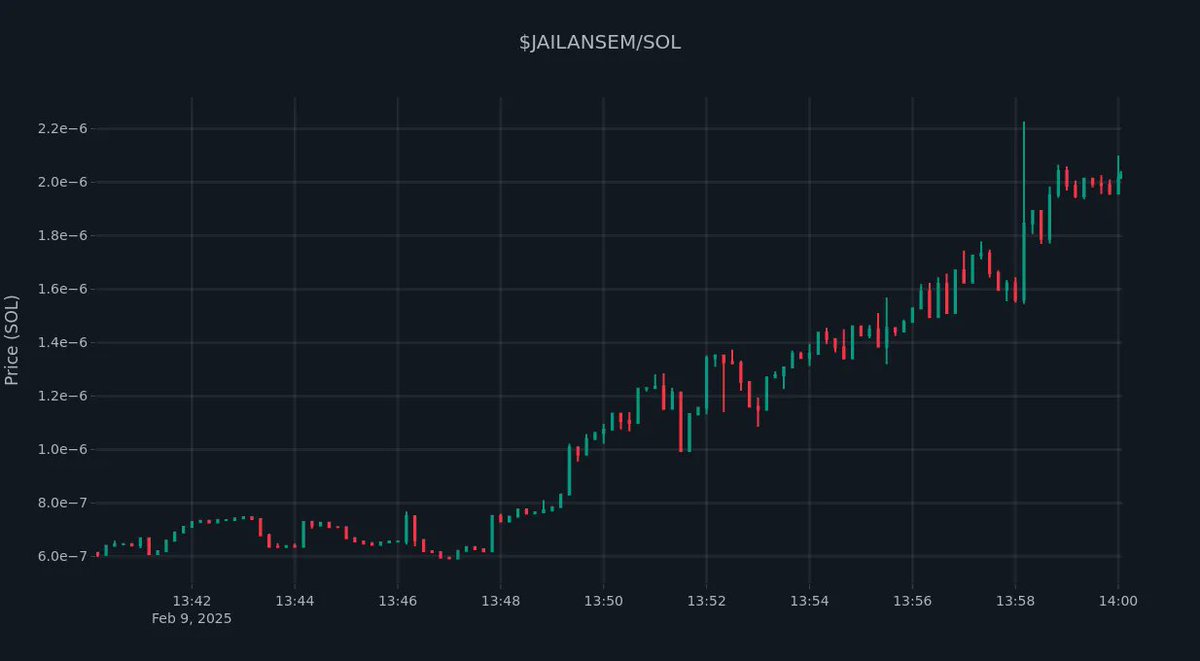 🚀 $JAILANSEM is showing strong bullish momentum! The overall sentiment is positive, but traders should watch for potential pullbacks. 📈

🔍 Chart analysis reveals a clear upward trend, with recent prices testing resistance at 2.042e-06 and support at 1.948e-06.

📊 Momentum