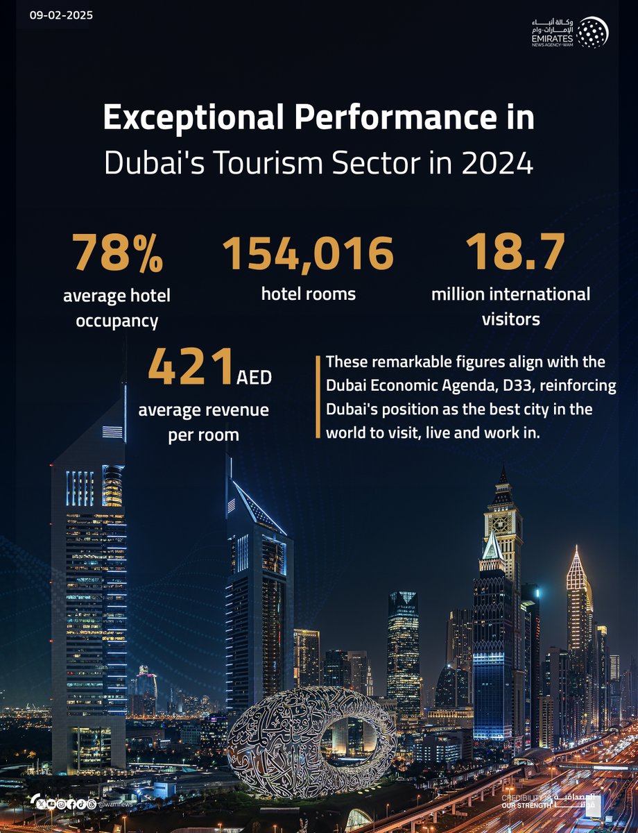Dubai welcomes 18.72 million international visitors in 2024, up 9% YoY

#InfographicWam 
wam.ae/a/bi46kc8