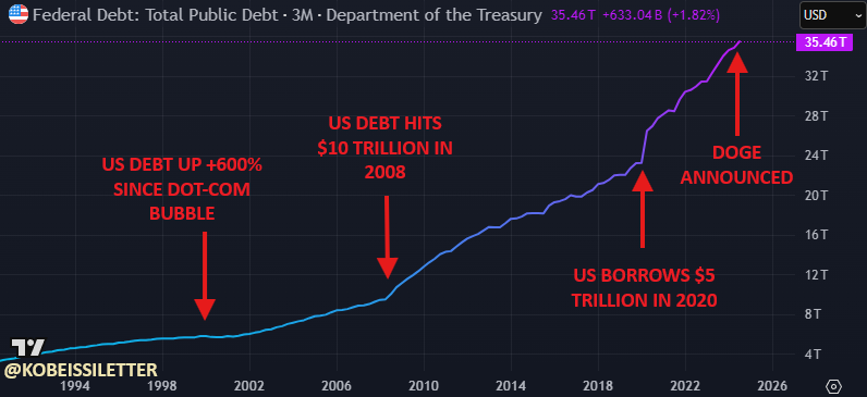 KobeissiLetter's tweet photo. Something doesn't add up here:

MANY of the US' problems will be solved with the elimination of our $1.8 TRILLION deficit.

After announcing spending cuts of $1B/day, DOGE's access to US spending data is being blocked.

Why is DOGE being resisted so strongly?

(a thread) https://t.co/JkrSPyPpN7