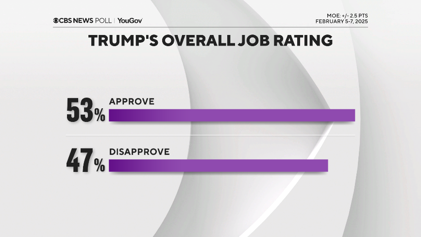 IAPolls2022's tweet photo. CBS Poll: President Trump Approval 

🟢 Approve: 53% (+6)
🔴 Disapprove: 47%

The highest approval rating for President Trump in CBS polling history
——
• Ages 18-29: 55-45 (+10)
• Ages 30-44: 52-48 (+4)
• Ages 45-64: 56-44 (+12)
• Ages 65+: 50-50 (=)
---
• White: 61-39 (+22)
• Black: 33-67 (-34)
• Hispanic: 49-51 (-2)
---
• Male: 60-40 (+20)
• Female: 47-53 (-6)
---
• Dem: 15-85 (-70)
• GOP: 94-6 (+88)
• Indie: 49-51 (-2)
---
White no degree: 68-32 (+36)
White 4 year degree: 49-51 (-2)
——
YouGov | n=2,175 A | February 5-7
https://t.co/dQ6FnoUULW