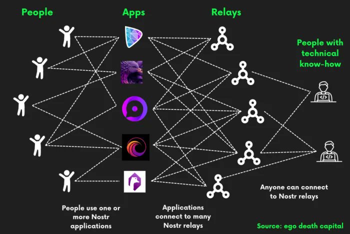 Nostr stands apart from previous decentralized networks. It has the potential for a universal, long-term impact on collaboration and problem-solving, enabling bottom-up innovation that no one can keep a lid on.

With Nostr, market participants can communicate, collaborate, and