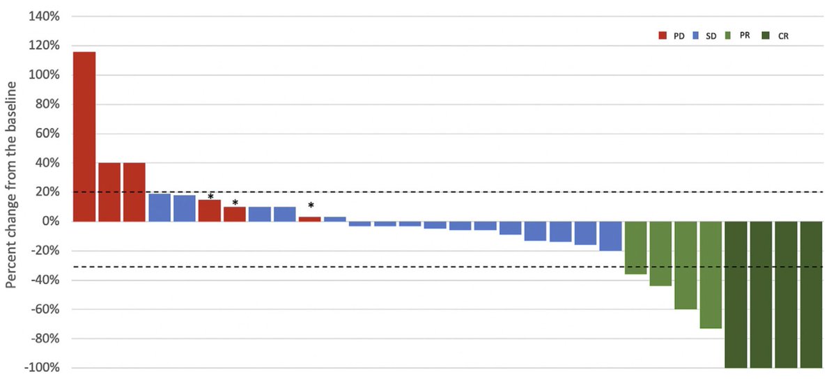 Carmine Valenza (@valenzacarmine) on Twitter photo 📣 Just out our last paper on platinum rechallenge in pts with PROC in <a href="/gynoncjnls/">@GynOncJnls</a>
⚠️ Platinum-free interval is not adequate to capture platinum resistance
🚨 We need a biomarker driven approach
Thanks to all the coauthors!
<a href="/IEOufficiale/">IEO</a> <a href="/LaStatale/">Università degli Studi di Milano</a>
gynecologiconcology-online.net/article/S0090-… 📣 Just out our last paper on platinum rechallenge in pts with PROC in <a href="/gynoncjnls/">@GynOncJnls</a>
⚠️ Platinum-free interval is not adequate to capture platinum resistance
🚨 We need a biomarker driven approach
Thanks to all the coauthors!
<a href="/IEOufficiale/">IEO</a> <a href="/LaStatale/">Università degli Studi di Milano</a>
gynecologiconcology-online.net/article/S0090-…