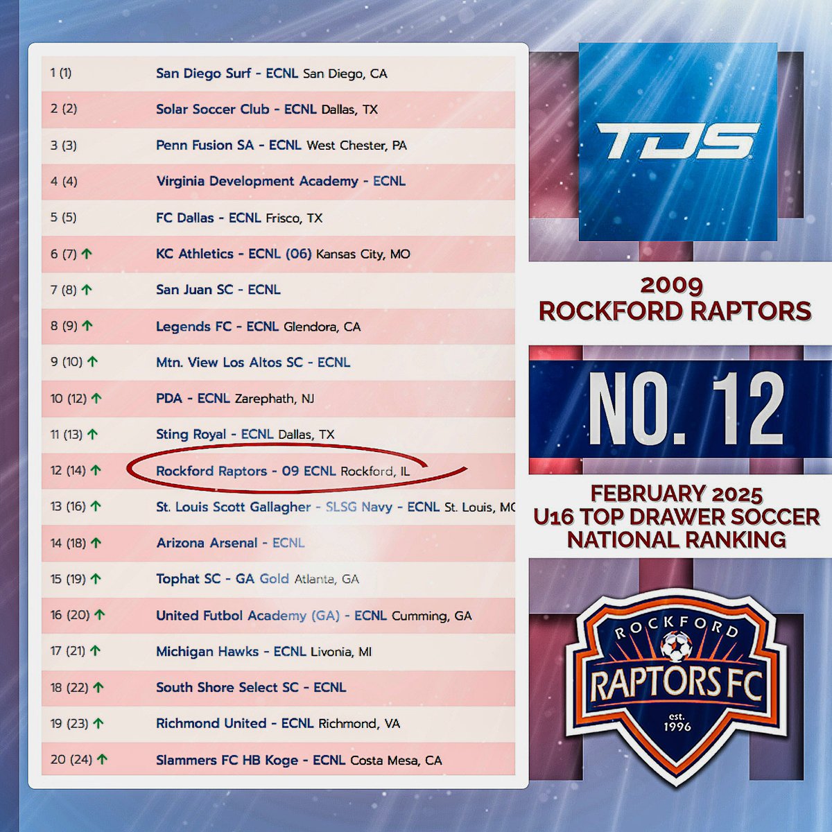 Climbing up the ladder ⏫️
<a href="/RRaptorsfc/">RockfordRaptorsfc</a> <a href="/ECNLgirls/">ECNL Girls</a> <a href="/ImCollegeSoccer/">College Soccer Truth ™</a> <a href="/ImYouthSoccer/">ECNL/GA/Recruiting/College Soccer</a>