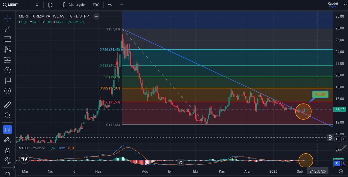#MERIT DÜK TRENDİ KIRILIMI GERÇEKLEŞTİ 15.50 YE HAREKET BAŞLADI BU SEVİYE GEÇİLDİKTEN SONRA ALIMLAR HIZLANIR SIRALI HEDEFLER GRAFİK ÜZERİNDE BELİRTİLMİŞTİR YTD