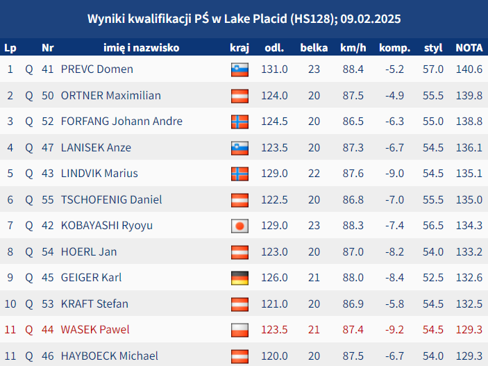 Skijumpingpl's tweet image. Domen Prevc wygrywa kwalifikacje w #LakePlacid, Paweł Wąsek jedenasty. Początek konkursu o 16:00! #skijumpingfamily

Pełne wyniki: skijumping.pl/wiadomosci/364…