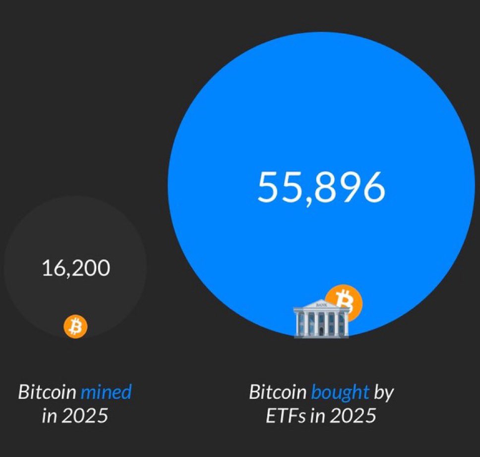 Just over a month into 2025, Bitcoin ETFs have already bought more than 3  times the total Bitcoin mined this year.