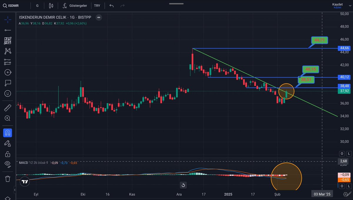 #ISDMR 44.6U DAN GELEN DÜK TRENDİ YUKARI YÖNLÜ KIRILDI. DEMİR ÇELİK SEKTÖRÜNE BU HAFTA GİREN PARADAN NASİPLENECEKTİR. SIRALI HEDEFLER GRAFİK ÜZERİNDE BELİRTİLMİŞTİR YTD