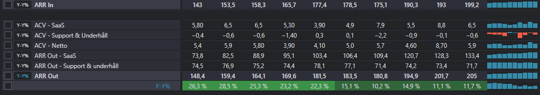 L_Sandelin's tweet image. 9// 💻 Formpipe Software

Har redan vinstvarnat med 138 MSEK i intäkter och justerat EBIT på 7 MSEK. Trots detta ser jag fram emot rapporten för att följa hur nya kontrakt, särskilt inom den privata affären Lasernet, har utvecklats. Enigt mig en nyckelfaktor inför 2025. 📄

Mål &amp;amp;…