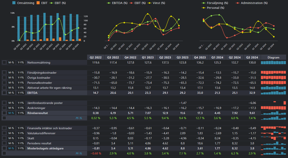 L_Sandelin's tweet image. 9// 💻 Formpipe Software

Har redan vinstvarnat med 138 MSEK i intäkter och justerat EBIT på 7 MSEK. Trots detta ser jag fram emot rapporten för att följa hur nya kontrakt, särskilt inom den privata affären Lasernet, har utvecklats. Enigt mig en nyckelfaktor inför 2025. 📄

Mål &amp;amp;…