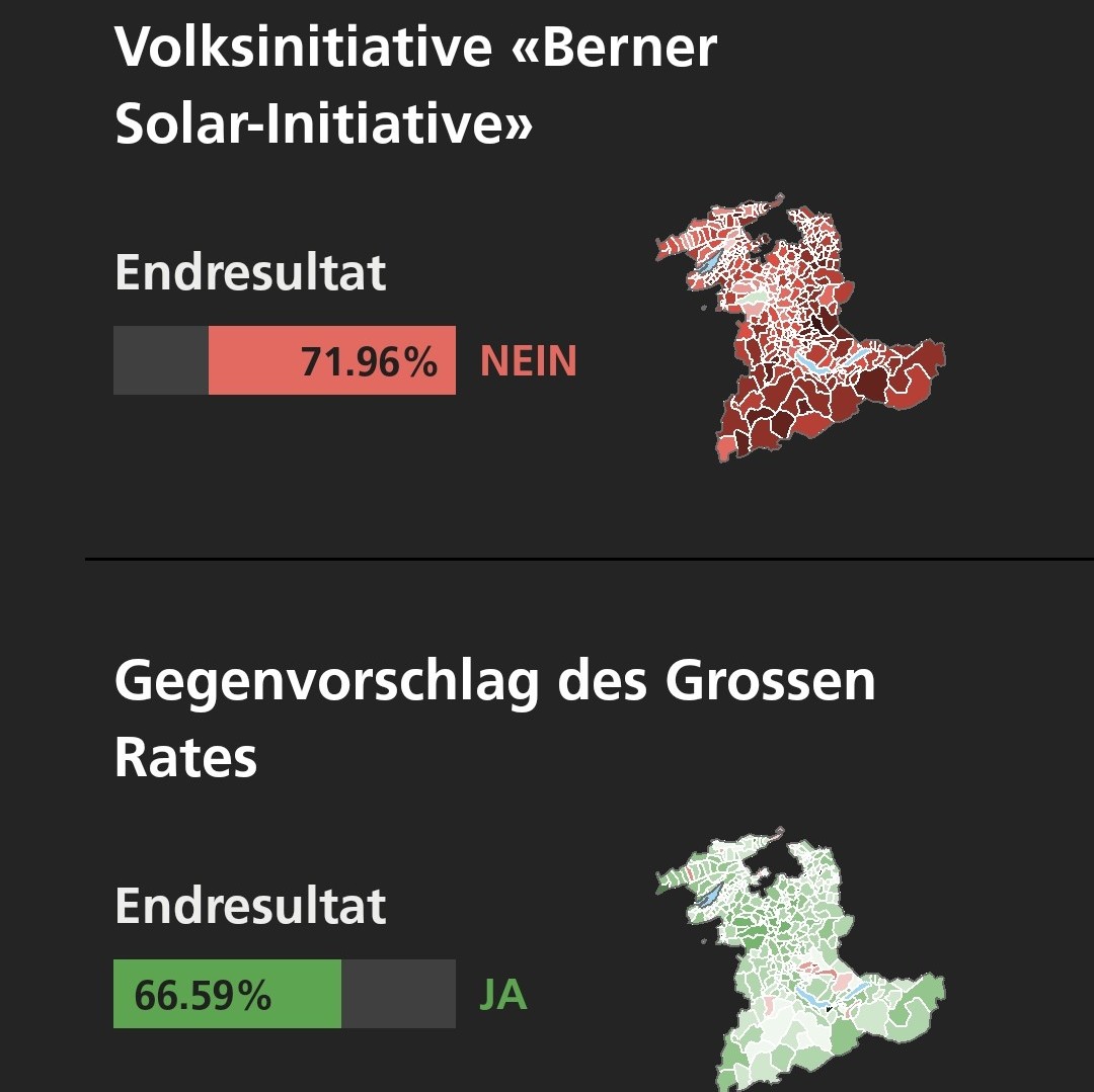 Die Berner #Solarinitiative wurde deutlich abgelehnt. Nur gerade die linke Stadt #Bern hat der Initiative zugestimmt. Die Initiative verlangte eindeutig zu viel und wäre ein zu starker Eingriff ins Privateigentum gewesen. #Abst25
