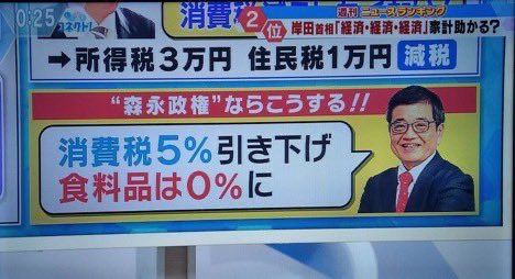 etukazu's tweet photo. 【#食料品の消費税ゼロ】
生活必需品である食料品に消費税をかけるのは、市民の負担を増やすだけ。食べることは生きること。誰もが安心して食事をとれる社会を目指し、#消費税ゼロ を実現しましょう。
みんなの声が未来を変えます。賛同する方はRT＆拡散をお願いします。
#こども達の未来の為に https://t.co/TnHFD2jAt5