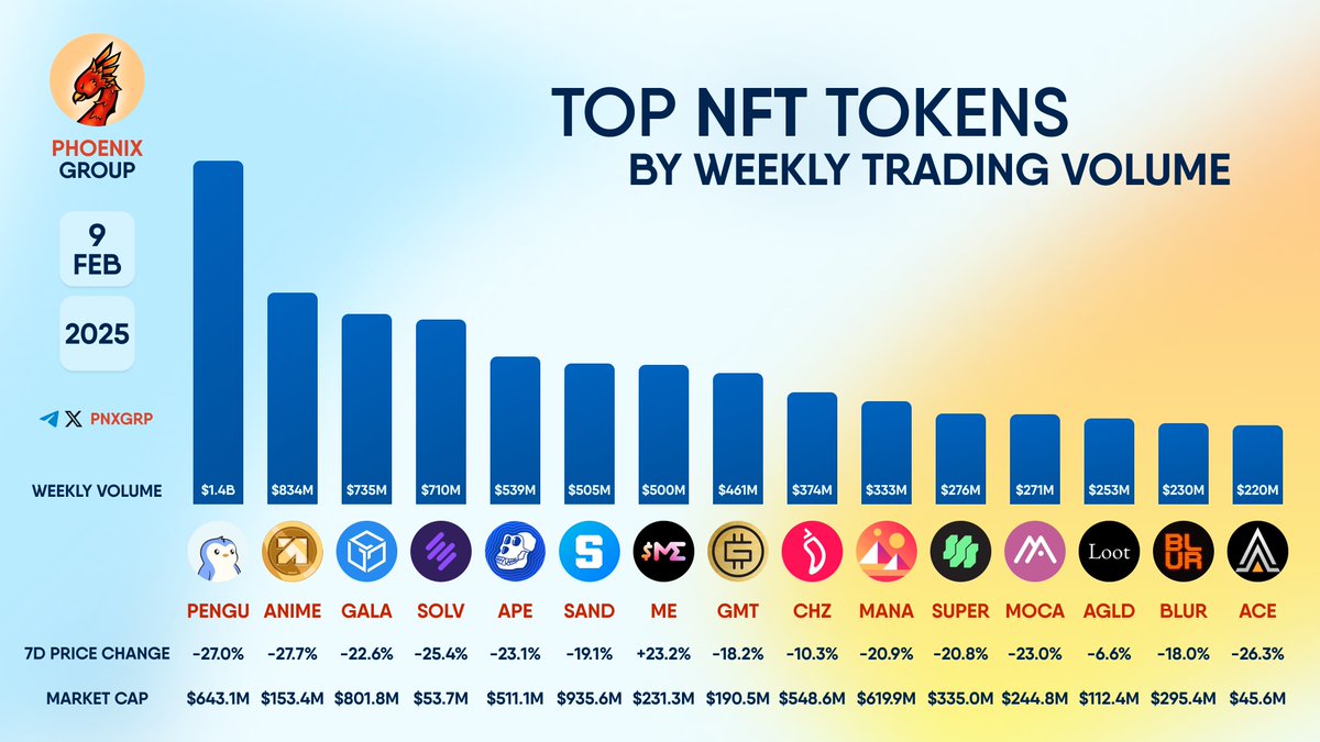 TOP #NFT TOKENS BY WEEKLY TRADING VOLUME $PENGU $ANIME $GALA $SOLV $APE  $SAND $ME $GMT $CHZ $MANA $SUPER $MOCA $AGLD $BLUR $ACE