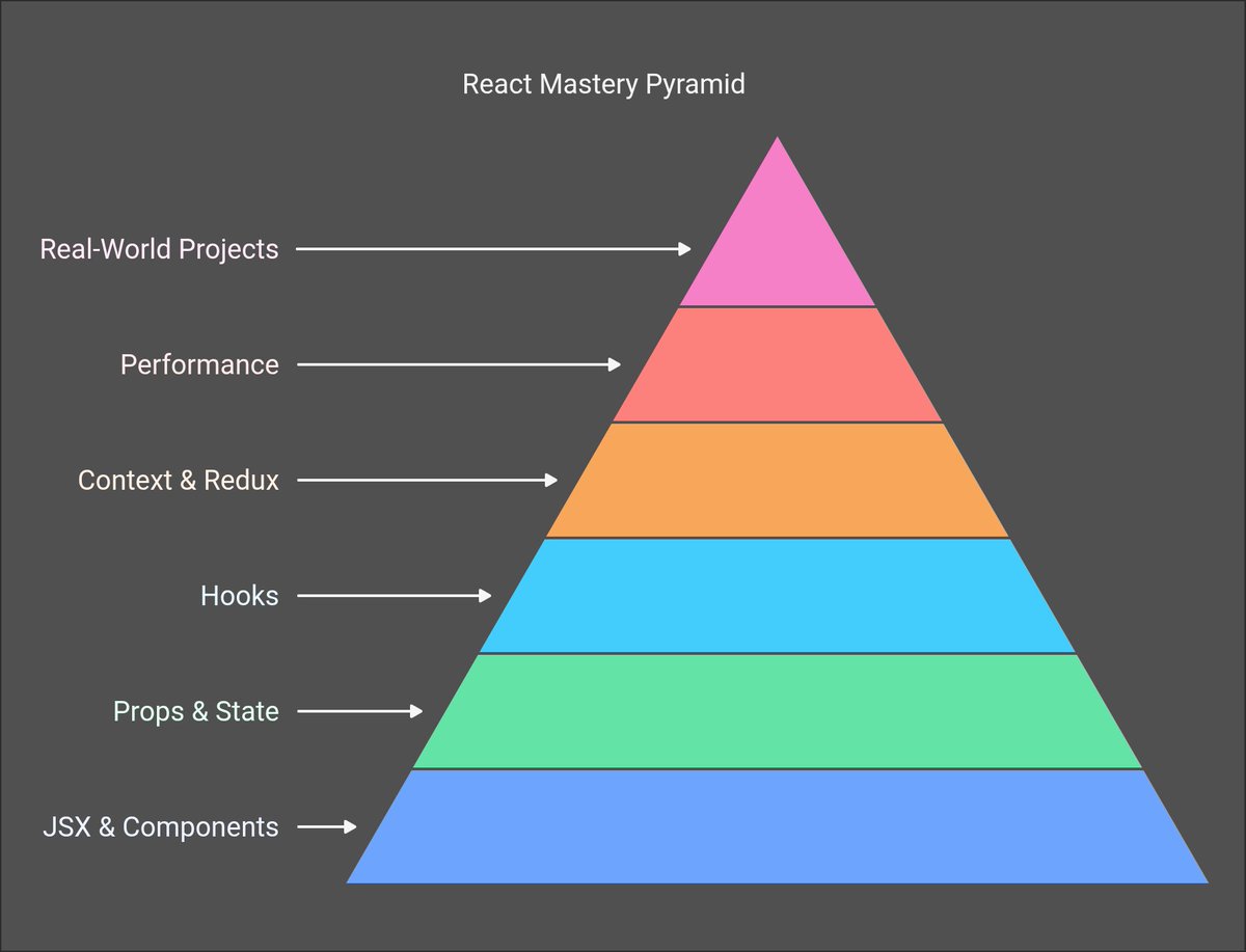 codewithsadee_'s tweet image. Learning React can feel overwhelming at first, but breaking it down into small, focused steps makes all the difference! Here’s a simple roadmap to keep you on track. 🎯⚛️

#React