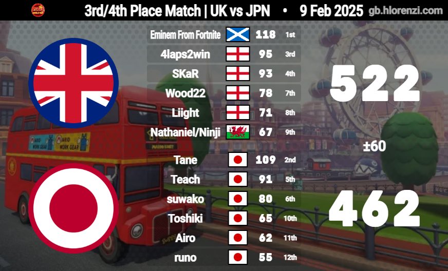 200cc World Cup | 3rd Place 🥉 🍻

Big up the entire staff team for making this tournament possible. Coming into the comm as a 200 main and ending up playing for the UK is a dream come true. Shoutout SKaR &amp; Euan for the opportunity, appreciate it 🫂

GGs Japan