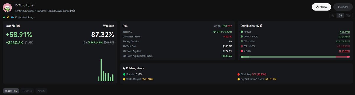 TunaWeb3's tweet image. 🚨 This bro is in the TRENCHES every day. 💪

Perfect example of how consistent, smart work pays off:

+$1.3M in 30 days

87% Win Rate

$15k minimum daily

Trades like:

BONECOIN:BONECOIN:7.1k → 
100.2k100.2kDEEPERSEEK: 1.6k→1.6k→32.6k

ASIAN:ASIAN:1.9k → $28.2k

No crazy…
