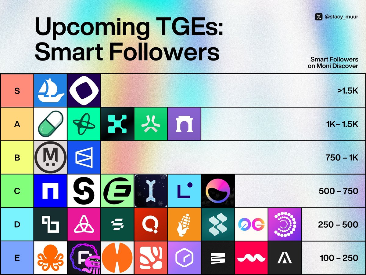 stacy_muur's tweet photo. The most awaited TGEs, part 1 ↓

For context:
• @HsakaTrades has 2K smart followers on @getmoni_io
• @berachain has 1.35K smarts
• @DefiIgnas has 1K smarts, same as @LidoFinance
• My account has 500 – same as @CoinList

@monad_xyz is unstoppable. https://t.co/1oAK0cJB5Y