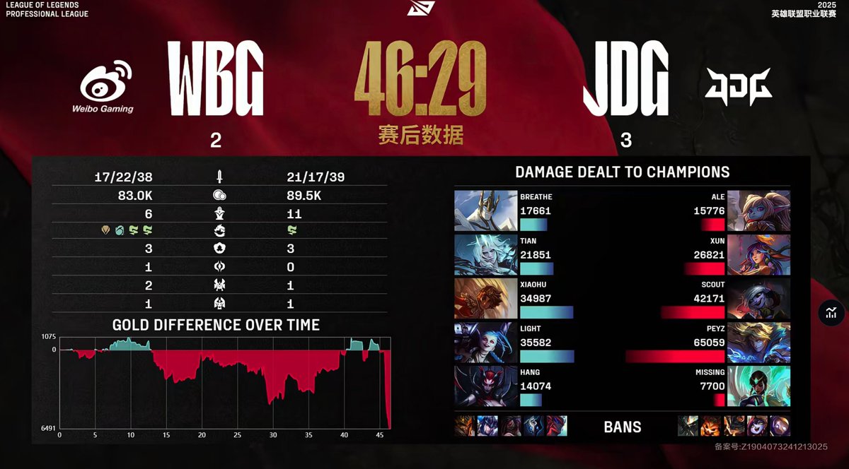 Thank you to all who joined us today; we will be back tomorrow with AL vs WE!

Special shoutout to Peyz for his GIGADAMAGE in the last game!!!
#LPL