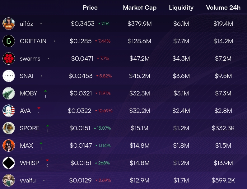 AI Agents hourly update:

- $SNAI climbs to 4th place overtaking $AVA
- $MOBY jumps to 5th, pushing $AVA to 6th
- $MAX rises to 8th, $WHISP falls to 9th

solindex.xyz/index/ai-agent…