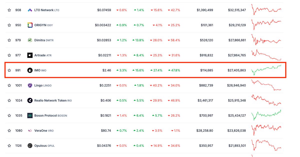 CryptoMillionYT's tweet photo. $IMO est différent !

$RIO et bientôt $ATR dans le rétro ! 😘 https://t.co/tzlRFC7Hwn