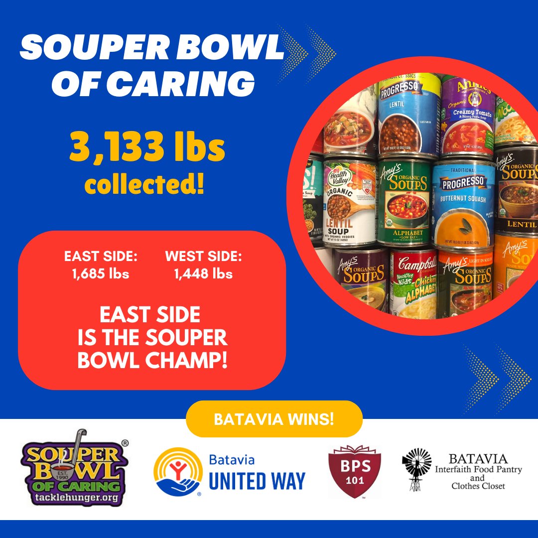 BataviaWay's tweet image. Batavia, you brought the heat &amp;amp; tackled hunger in a BIG way! With a total of 3,133 lbs collected for the Batavia Food Pantry, our community truly came together for a win!  East Side = 1685 lbs 💪 West Side = 1,448 lbs  THANKS to all who donated for this championship effort!