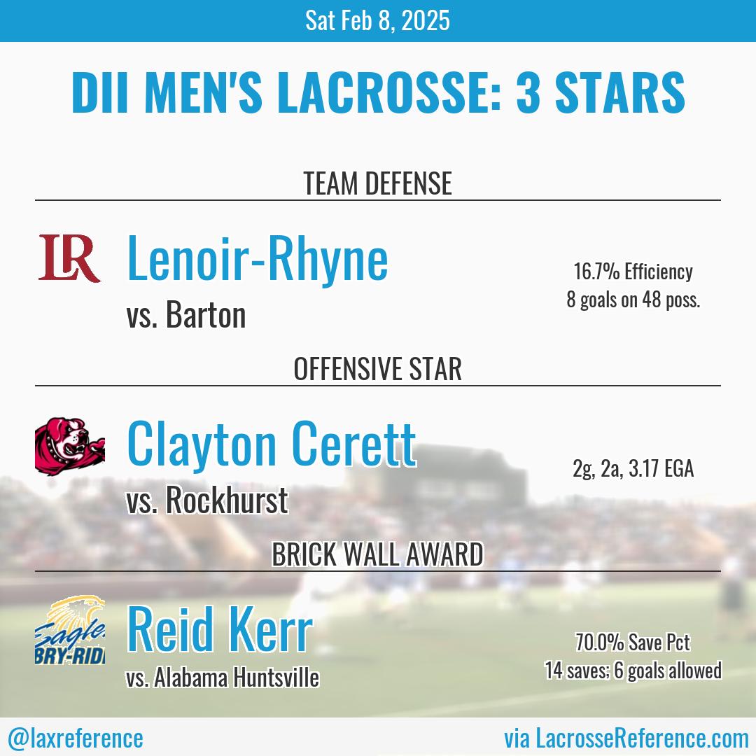 The box scores have been processed, the rankings complete. Here are the 3 Stars for Feb 8th in DII Men's lacrosse

#LaxRef3Stars