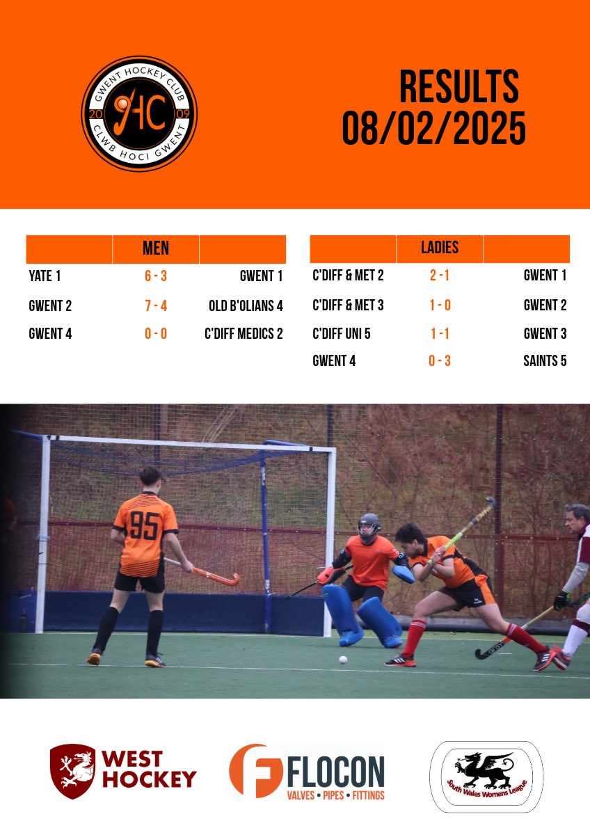 Some tough games yesterday and points were in short supply. Highlights included a 7-4 win for M2 and two fab draws for M4 and L3 👏
<a href="/swsportsnews/">South West Sports News</a> <a href="/SWalesLeague/">South Wales League</a> <a href="/HockeyWales/">Hoci Cymru</a>