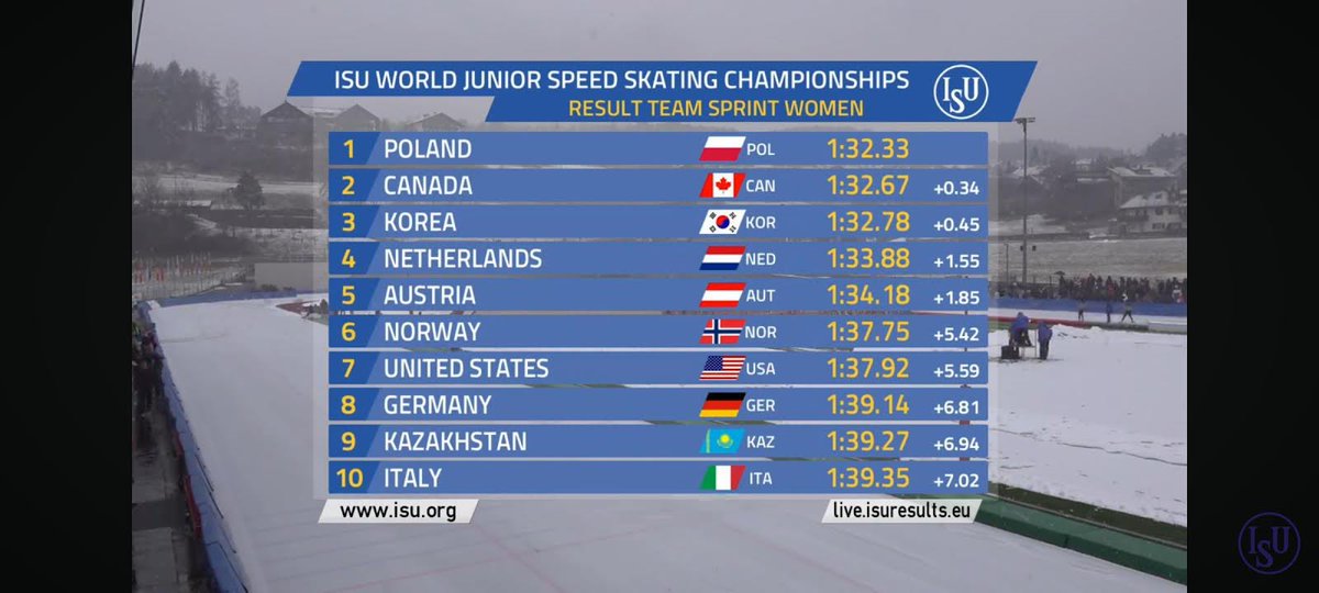 Silver for Julia and Team Canada! 🥈🇨🇦

Julia and her teammates raced to an impressive Team Sprint silver at the World Junior Championships! A fantastic achievement for these talented skaters. The NS speed skating community is proud!

#speedskating #TeamCanada #WorldJuniors