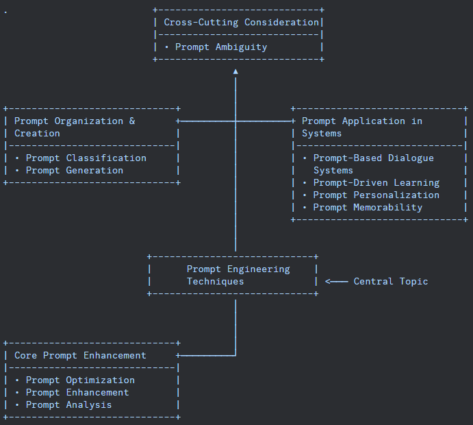 A simple 'clustering' approach to Prompt Engineering: