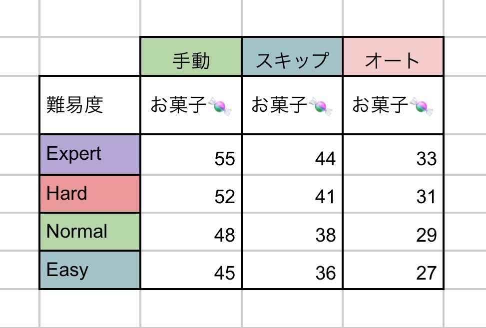 tetora_222's tweet photo. ライエモ　バレンタインイベント
All Star Valentine 2025

【難易度ごとお菓子🍬獲得量一覧】
◼︎どの曲でも同じ
◼︎LP0でもLP消費しても獲得量は変わらない https://t.co/ukXsSsCUh4