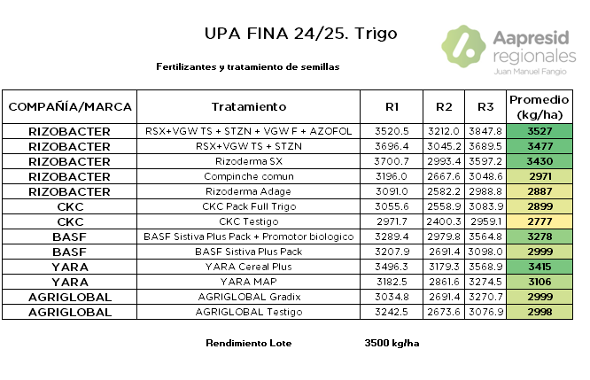 UPA Fina 24/25. Resultados. Terapicos , fertilizantes, y bilogicos en trigo <a href="/aapresid/">Aapresid</a> <a href="/AapreMDQFangio/">Aapresid MDQ-JM Fangio</a> 
#JuntosSabemosMas