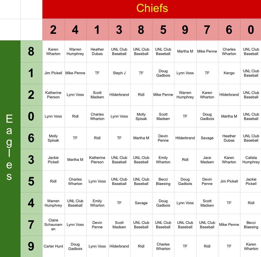UNLClubBaseball's tweet photo. IT’S SUPER BOWL SUNDAY! The final super bowl squares are here. Best of luck to everyone! https://t.co/scxcXaLKqZ