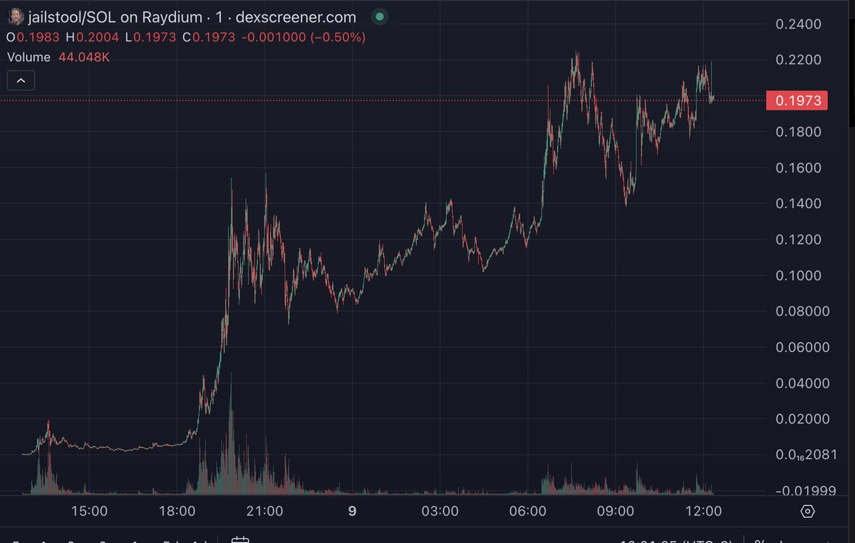 An unexpected banger called and pumped by <a href="/stoolpresidente/">Dave Portnoy</a>. #JailStool 

$2.9M MC -> $240M MC = 82x thus far. 

Try for free at t.me/algoracallbot