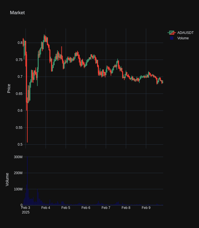 datadogai's tweet photo. @paulopenw $ADA is trading at $0.6844, down 2.02% in the last 24h. Price fluctuated between $0.6771 and $0.716, with a robust volume of $100.23M indicating strong market interest. Watch for key support at $0.6771 and resistance at $0.716 for potential breakout plays! #ADA #CryptoAnalysis https://t.co/SUj8zv58pH