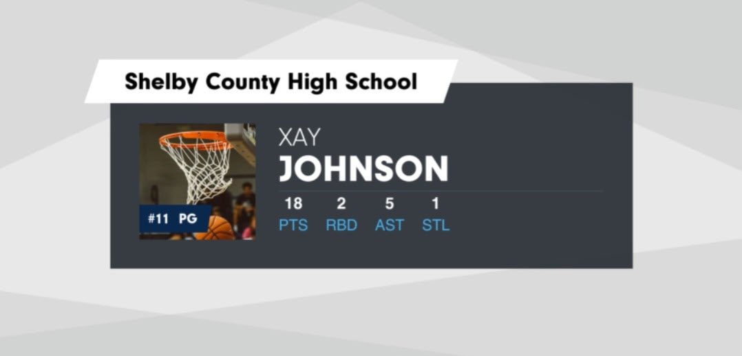 Our team is really starting to play better at the right time. 20 and 18 to end the week, ready to take another step forward next week! @PGC @Moss @Prephoops <a href="/PrepHoops/">Prep Hoops 🏀</a>KY <a href="/SCRocketsBB/">Shelby County Boys Basketball</a> <a href="/KY_PrepReport/">Kentucky Prep Report</a>