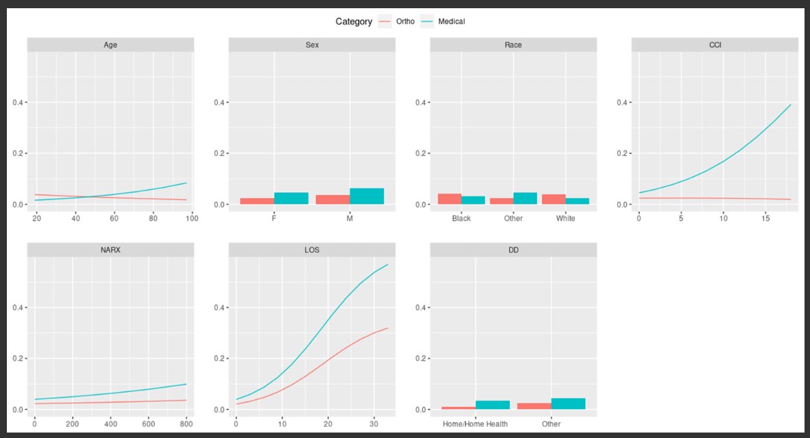 Through successfully constructing and validating multiple 90d readmission predictive models, this study highlights the distinct risk profiles for medical and ortho-related readmissions. 

arthroplastyjournal.org/article/S0883-…