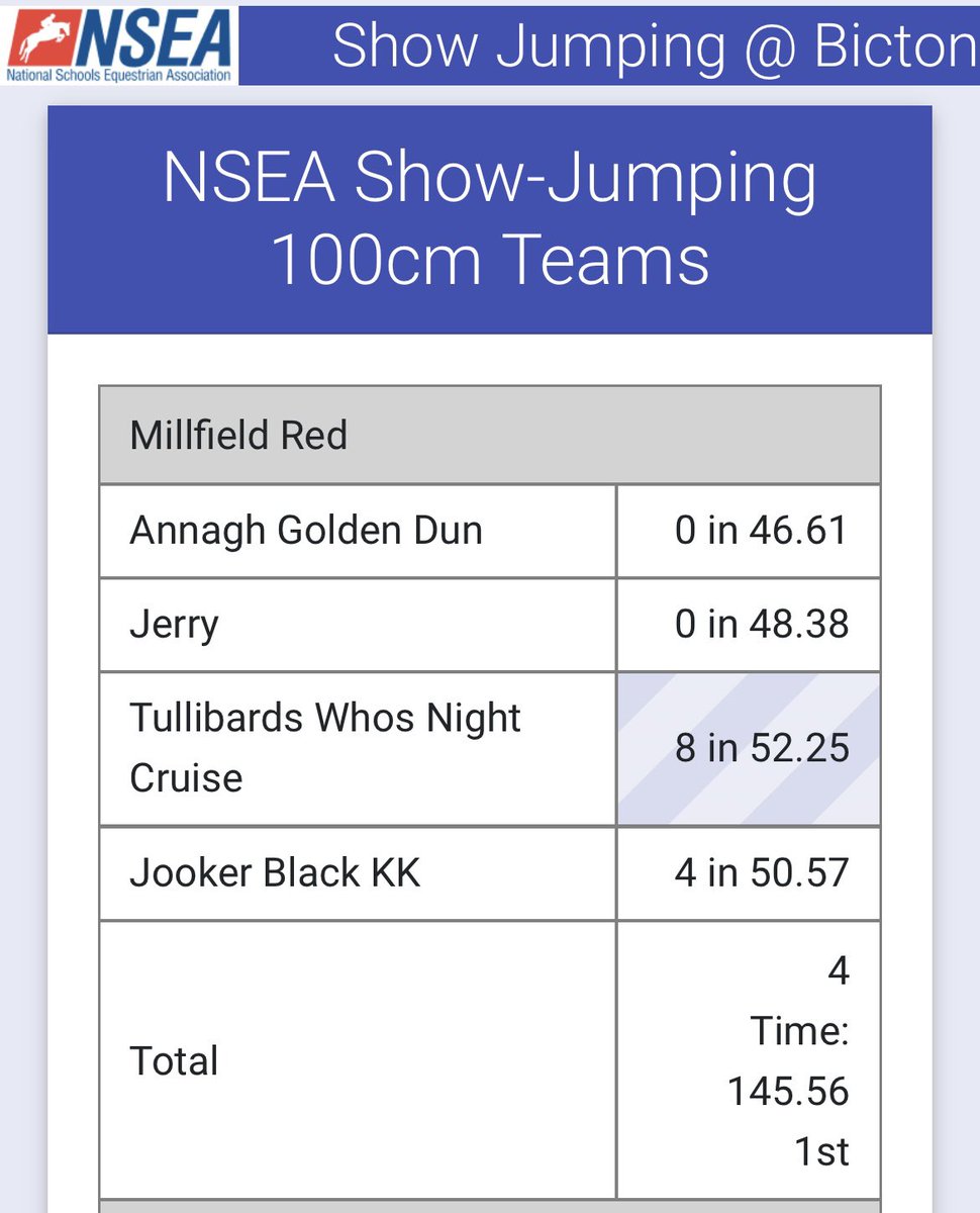 A great day for qualifications at NSEA Bicton today!! A 🥇 in the 90cm, with 3 clears secured a place in the new Windsor Challenge at the championships <a href="/Addington/">Addington</a>. A 🥇 in the 1m secured us a place at Hickstead &amp; at the champs  <a href="/MillfieldSenior/">Millfield School</a> <a href="/MillfieldSport/">MillfieldSport</a> <a href="/NSEAEst1991/">National Schools Equestrian Association</a>