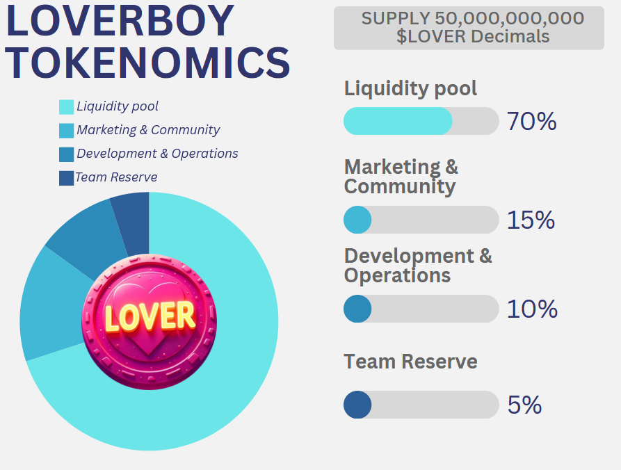 LOVERBOYONSOL's tweet photo. SPECIAL ANNOUNCEMENT💝

#loverboy tokenomics are up, but what's even better is the presale is UP TOO

U can buy the #loverboy presale here: https://t.co/tTjdw6Fanb  opens 11th FEB to 12TH feb. MAX 25 SOL TO BE PUT IN

Make sure to get ur bags ready u don't wanna miss it🫡🫡
Also don't forget to join the TG: https://t.co/cgFMfTqW8s
 
#ValentinesDay $LOVER #CryptoLove #loverboy