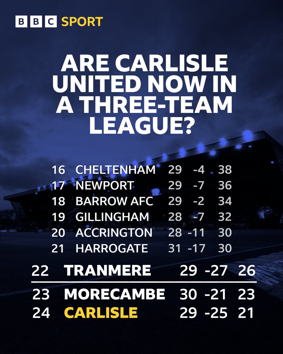 BBC Sport Cumbria tweet media