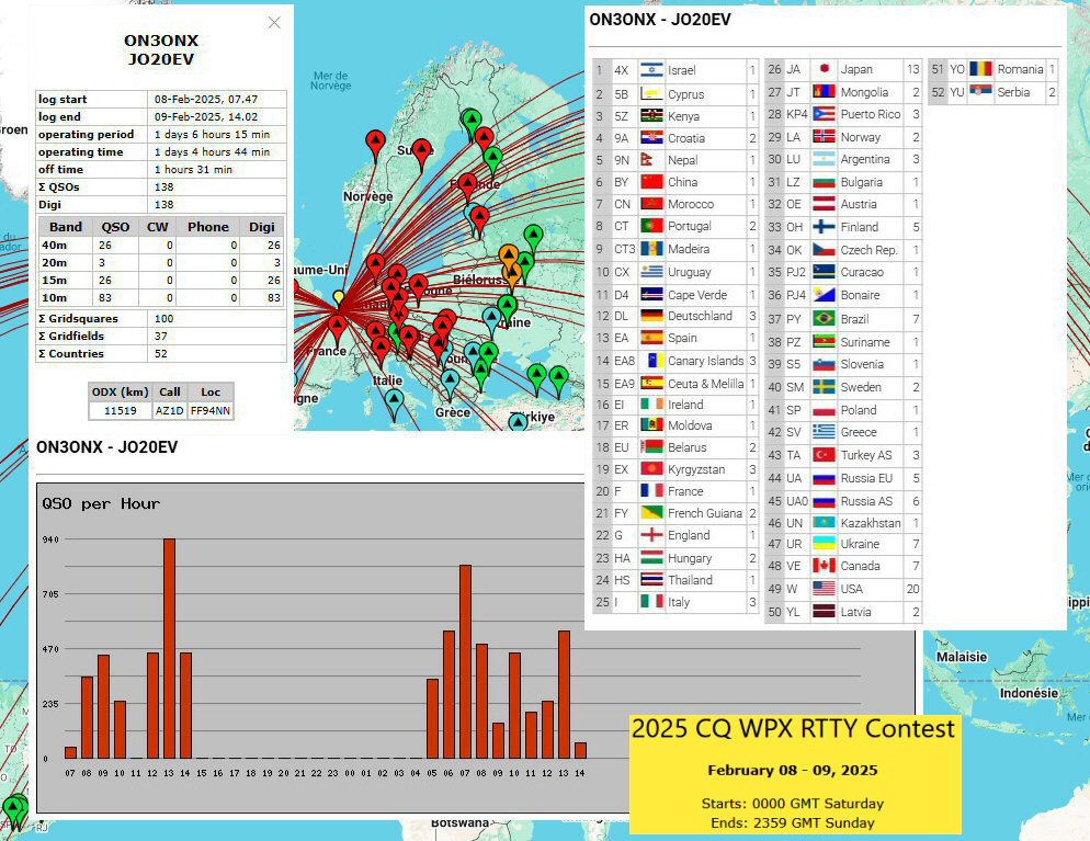 CQ WPX RTTY 48 heures de Contest du samedi 8 Février au dimanche 9 2025 Et bien oui pour l'occasion, je me suis remis à l'RTTY, j'ai travaillé 4 bandes, 40/20/15/10 mètres Total sur les deux jours 152 QSO en RTTY dont 138 enregistrés ... voir le tableau avec les infos.