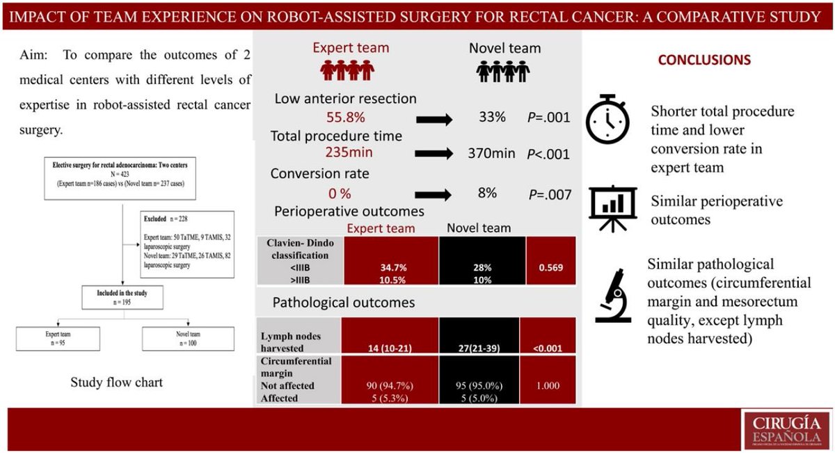 CirugĂa Española (@cirugiaespanola) on Twitter photo Impact of team experience on robot-assisted surgery for #rectalcancer: A comparative study 🤖🦾 #CirEsp
<a href="/aecirujanos/">aecirujanos</a> <a href="/coloproctoaec/">ColoproctologĂa-AEC</a> <a href="/me4_so/">SoMe4Surgery</a> <a href="/PerePlanellas/">Pere Planellas</a> <a href="/coll_farres/">RAMON FARRES COLL</a> <a href="/M_GomezRuiz/">Marcos Gomez Ruiz</a>
🔗elsevier.es//es-revista-ci… Impact of team experience on robot-assisted surgery for #rectalcancer: A comparative study 🤖🦾 #CirEsp
<a href="/aecirujanos/">aecirujanos</a> <a href="/coloproctoaec/">ColoproctologĂa-AEC</a> <a href="/me4_so/">SoMe4Surgery</a> <a href="/PerePlanellas/">Pere Planellas</a> <a href="/coll_farres/">RAMON FARRES COLL</a> <a href="/M_GomezRuiz/">Marcos Gomez Ruiz</a>
🔗elsevier.es//es-revista-ci…