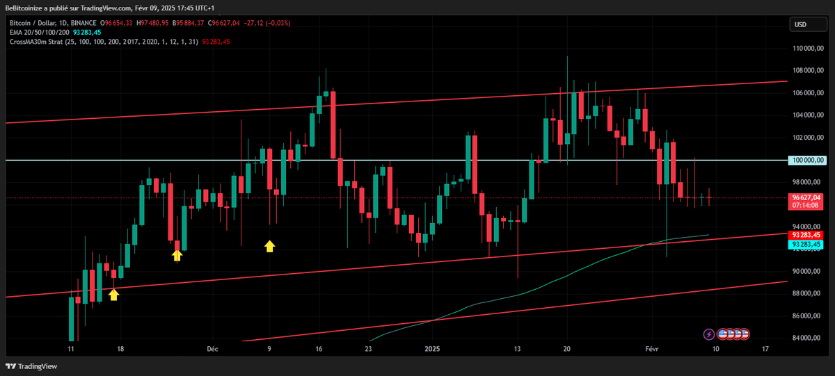bebitcoinize's tweet photo. #BiTCOiN
These last 4 daily candles are so beautiful they look like art.
Can U see #EMA100 & #MA100 intersection on the red line ?
At worst, the rebound'll be in this pocket handkerchief
it's going to be a wild week
$BTC #BTC #SP500 #SPX #Powell #FOMC #ICP
https://t.co/0EGsihDbaO https://t.co/KyrE2u8wAT