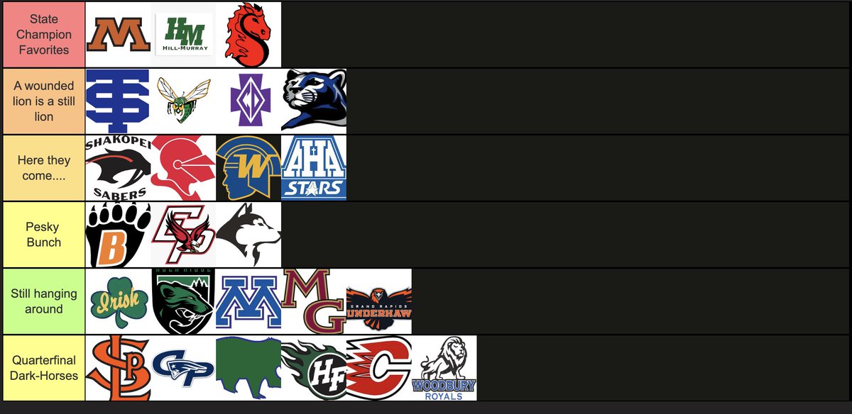 Updated Minnesota High School Hockey Hierarchy (2/9)
-- A red mirage week: Stillwater, Shakopee and BSM making moves
-- Section 6AA continues to intrigue 
-- STA, Rogers, get the clunkers out of your system now.
-- Woodbury will annoy a team in sections for at least two periods