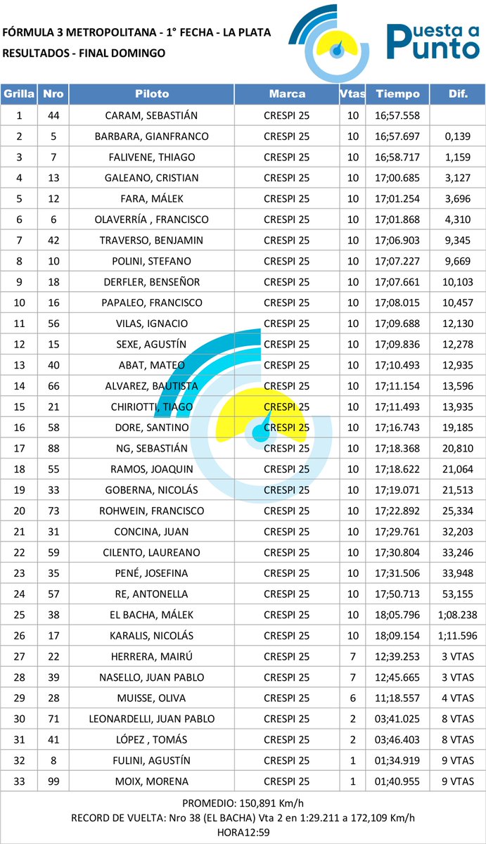 <a href="/F3Metropolitana/">Formula3Metropolitana</a> - Resultado de la Final del Domingo: