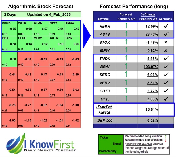 i_Know_First's tweet photo. High Short Interest Stocks Based on Deep-Learning: Returns up to 103.07% in 3 Days
https://t.co/AXYitDRIDE
#rekr #asts #stok #mpw #tmdx #bbai #sedg #verv #cutr #opk #stocks #stockmarket #stocktrading #investing https://t.co/doDvlIVh4b