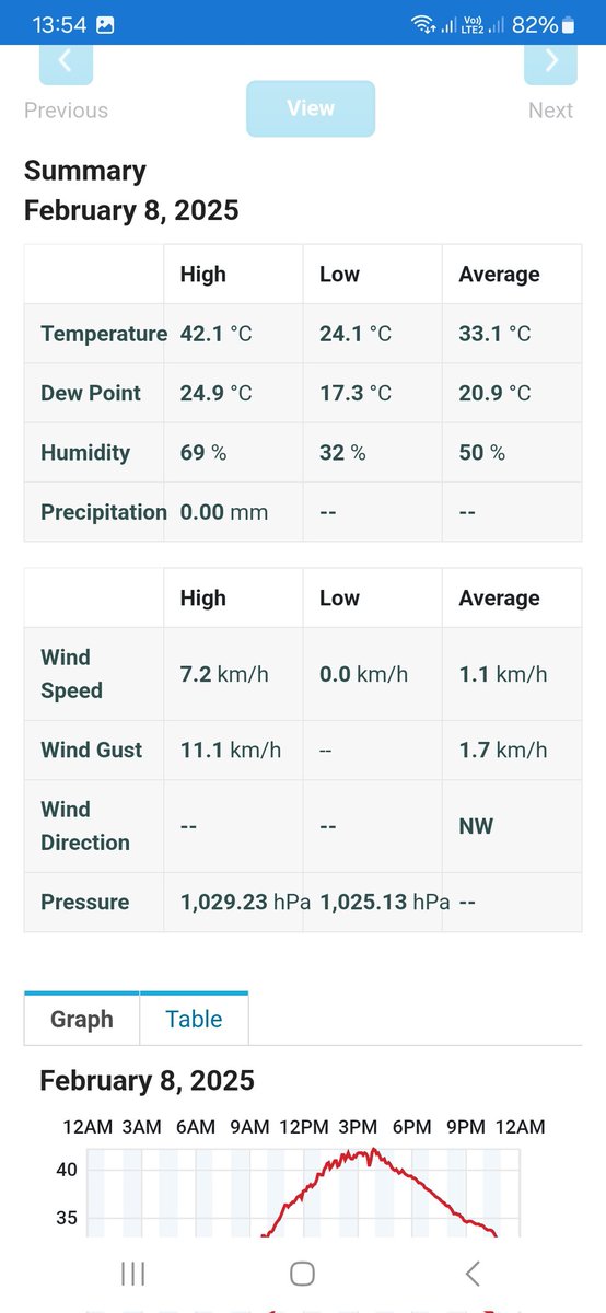 LucasGo81325211's tweet photo. @ProfeLupi 42.1°C marco la estacion de mi casa en el centro de arroyito ayer!!!! https://t.co/ooRHv7q98U
