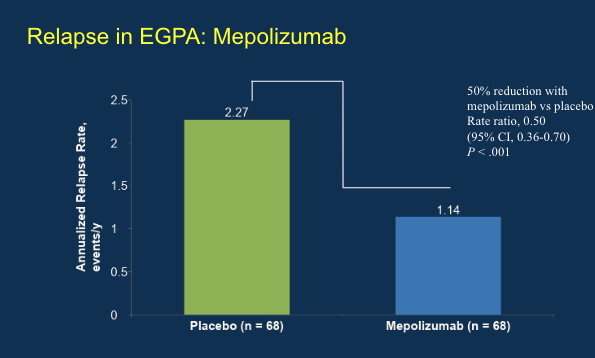 Eric Dein (@ericdeinmd) on Twitter photo EGPA #RNL2025 <a href="/RheumNow/">Dr. John Cush</a>
Wechsler: historical Rx- steroids, steroids, steroids. Recurred with w/d
What else? Previously few trials
-AZA non-severe EGPA: no signif benefit
-Mepolizumab: IL-5i - better remission, less steroids
-Benralizumab - MANDARA H2H non-infer v MEP EGPA #RNL2025 <a href="/RheumNow/">Dr. John Cush</a>
Wechsler: historical Rx- steroids, steroids, steroids. Recurred with w/d
What else? Previously few trials
-AZA non-severe EGPA: no signif benefit
-Mepolizumab: IL-5i - better remission, less steroids
-Benralizumab - MANDARA H2H non-infer v MEP