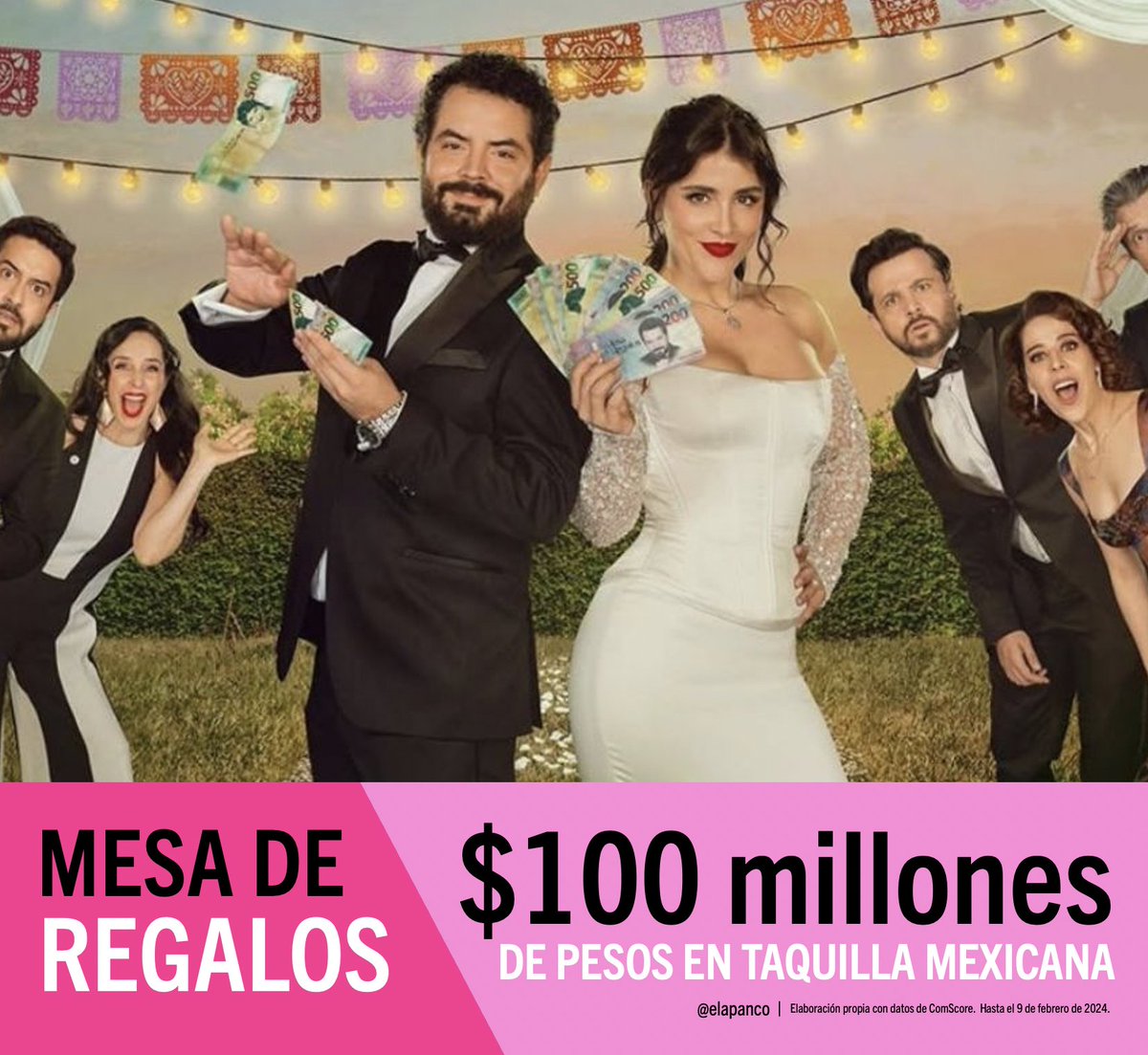 MESA DE REGALOS ya es la 5a película mexicana🇲🇽 en la década de 2020 (4a en pospandemia) que supera los $100 millones de pesos. 🎉🎉🎉

Ello amerita un mini-hilo🧵