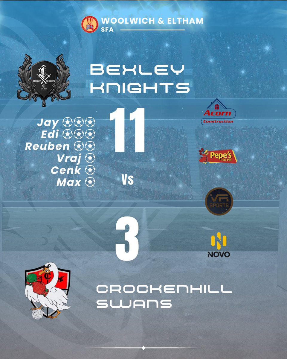 Bexley Knights FC⚽️ (@bexleyknightsfc) on Twitter photo Great result from the boys today against <a href="/CrockSwans/">Crockenhill Swans</a>. Dominated the game with free flowing football and some great goals⚽️ Onto next week.
MOTM🏆 - Jay
<a href="/WESFA_Football/">W.E.S.F.A.</a> Great result from the boys today against <a href="/CrockSwans/">Crockenhill Swans</a>. Dominated the game with free flowing football and some great goals⚽️ Onto next week.
MOTM🏆 - Jay
<a href="/WESFA_Football/">W.E.S.F.A.</a>