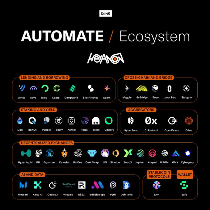 $ANON - FDV $154M
-Down 70% from ATH. Massive correction across the board for the AI sector. 
-10k holders
-Rising mindshare as price is lowering
-Leading cross-chain DeFAI platform by market cap and mindshare. Seems technologically more capable than Griffain and others. Will