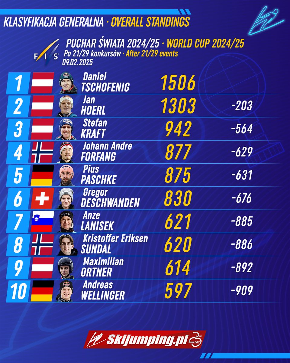 Skijumpingpl's tweet image. Daniel Tschofenig umacnia się na prowadzeniu w Pucharze Świata.

Matematyczne szanse na Kryształową Kulę zachowało już tylko sześciu zawodników #skijumpingfamily #LakePlacid